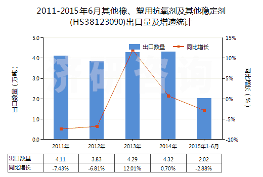 2011-2015年6月其他橡、塑用抗氧劑及其他穩(wěn)定劑(HS38123090)出口量及增速統(tǒng)計